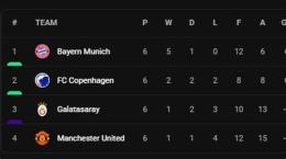ảnh chụp màn hình bảng xếp hạng bóng đá champions league