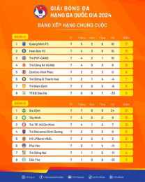 ảnh chụp màn hình bảng xếp hạng bóng đá nữ u20 châu á