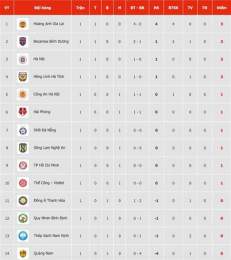ảnh chụp màn hình xếp hạng bóng đá v-league việt nam