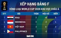 ảnh chụp màn hình xếp hạng bóng đá world cup 2026