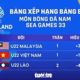 bảng b bóng đá nam sea games 33