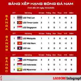 bảng thi đấu bóng đá sea games 33
