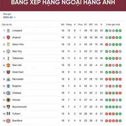 bang xếp hạng bóng da anh