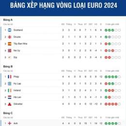 bảng xếp hạng bóng đá bồ đào nha hôm nay