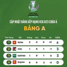 bảng xếp hạng bóng đá châu á u23