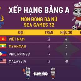 bảng xếp hạng bóng đá nữ việt nam hôm nay