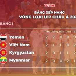 bảng xếp hạng bóng đá u17 việt nam