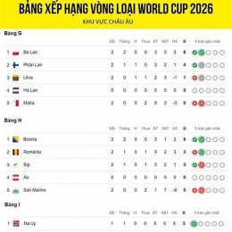 bảng xếp hạng bóng đá vòng loại wc châu âu