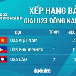 bảng xếp hạng giải bóng đá đông nam á