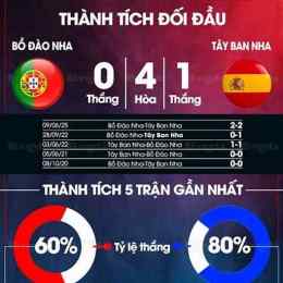bóng đá tây ban nha và bồ đào nha