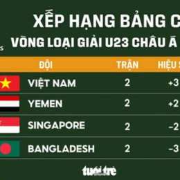 các bảng bóng đá u23 châu á