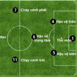 các vị trí cầu thủ trong bóng đá