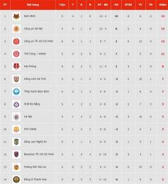 hướng dẫn sử dụng bảng xếp hạng bóng đá v league 2026