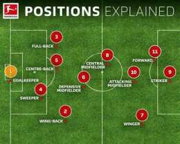 hướng dẫn sử dụng các vị trí viết tắt trong bóng đá