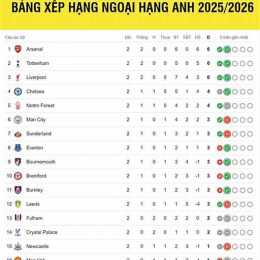 kết quả bóng đá ngoai hang anh mới nhất