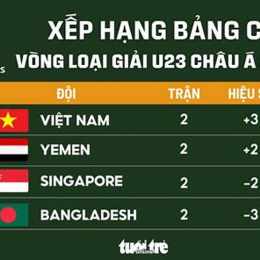 kết quả bóng đá u23 châu