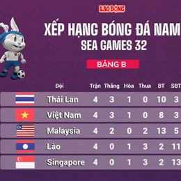 kết quả sea games bóng đá nam