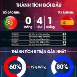 nhận định bóng đá tây ban nha và bồ đào nha