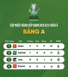 tính năng nổi bật bảng điểm bóng đá u23