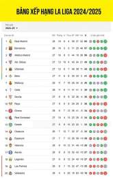 tính năng nổi bật bảng xếp bóng đá la liga