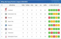 tính năng nổi bật bảng xếp hạng bóng đá premier league