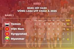 tính năng nổi bật bảng xếp hạng bóng đá u17 việt nam