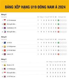 tính năng nổi bật bảng xếp hạng bóng đá u19 đông nam á