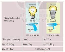 tính năng nổi bật bóng đèn có làm đen da không