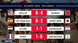 tính năng nổi bật kết quả bóng đá olympic
