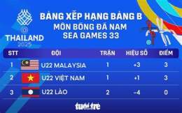 tính năng nổi bật vòng bảng bóng đá nam sea games 33