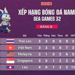 vòng bảng bóng đá nam sea games 33